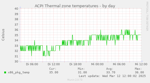 ACPI Thermal zone temperatures