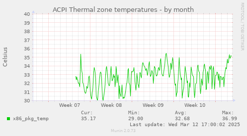 monthly graph