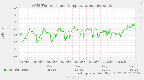 ACPI Thermal zone temperatures