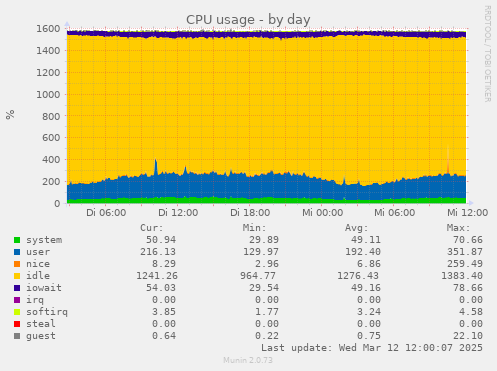 CPU usage