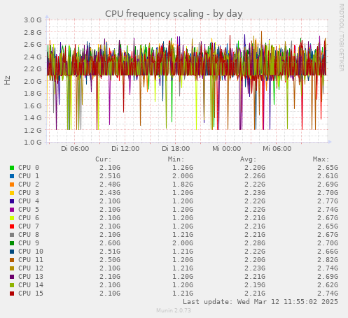 CPU frequency scaling