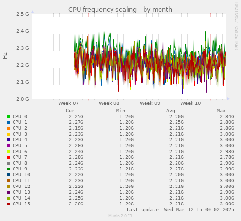 monthly graph