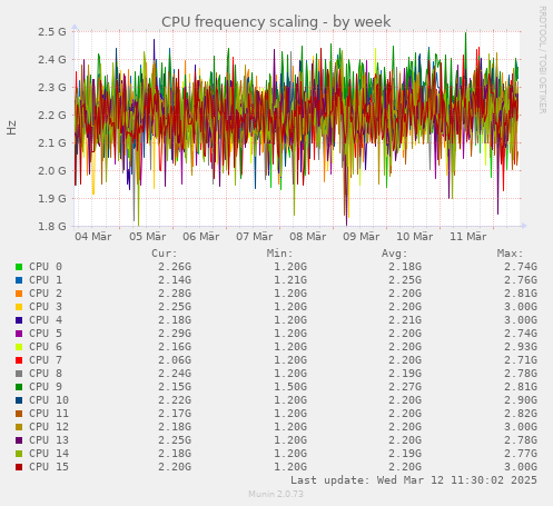 CPU frequency scaling