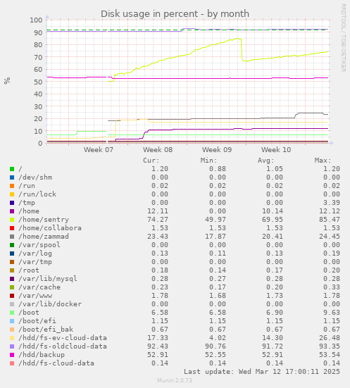 monthly graph