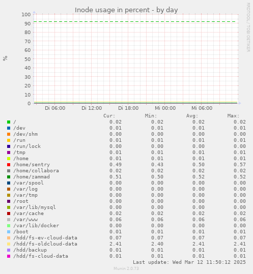 Inode usage in percent