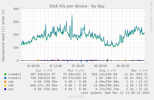 Disk IOs per device