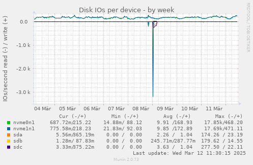 Disk IOs per device