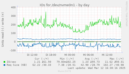 IOs for /dev/nvme0n1