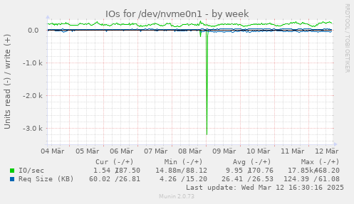 IOs for /dev/nvme0n1