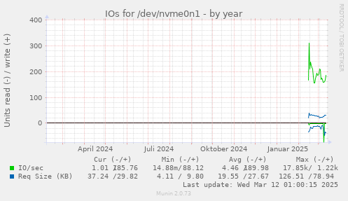 yearly graph