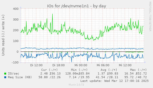 IOs for /dev/nvme1n1