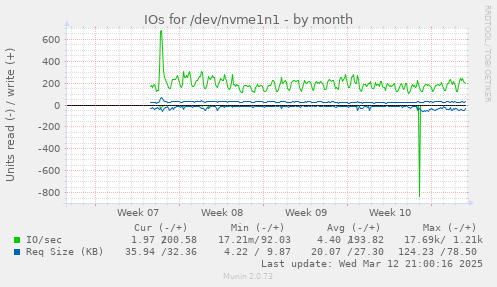 monthly graph