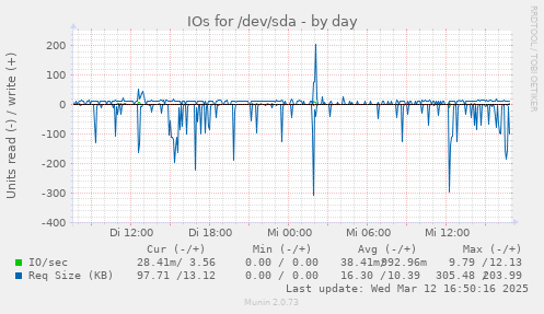 IOs for /dev/sda