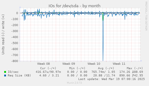 monthly graph