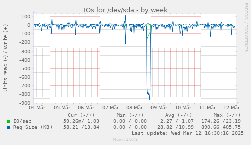 IOs for /dev/sda