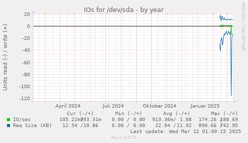 yearly graph