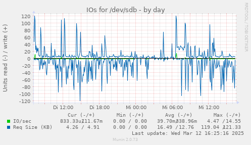 IOs for /dev/sdb