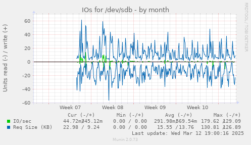 monthly graph