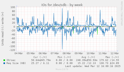 IOs for /dev/sdb