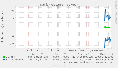 yearly graph