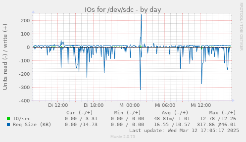 IOs for /dev/sdc