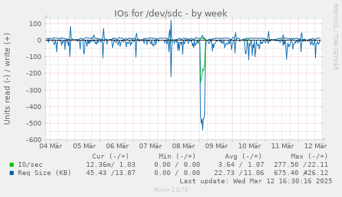 IOs for /dev/sdc