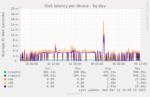 Disk latency per device