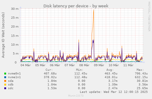 Disk latency per device