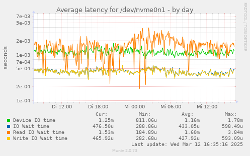 Average latency for /dev/nvme0n1