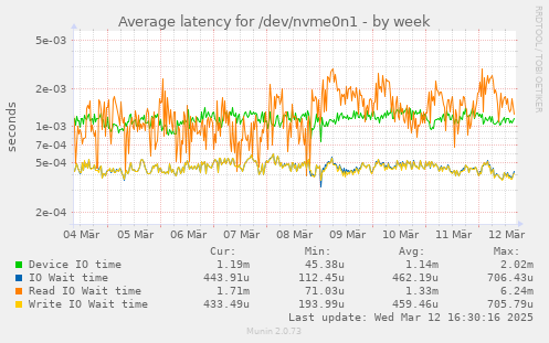 Average latency for /dev/nvme0n1