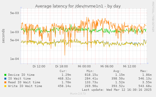 Average latency for /dev/nvme1n1