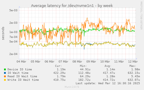 Average latency for /dev/nvme1n1