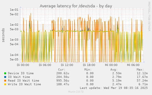 Average latency for /dev/sda