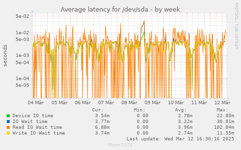 Average latency for /dev/sda