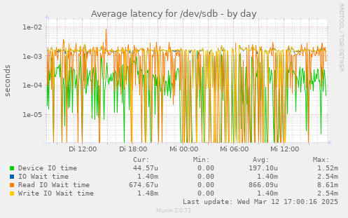 Average latency for /dev/sdb