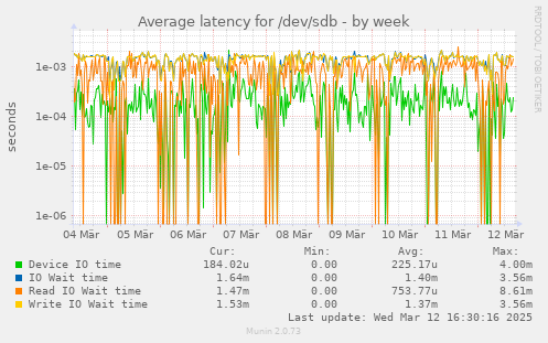 Average latency for /dev/sdb