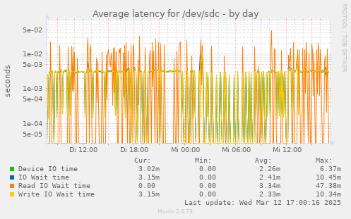 Average latency for /dev/sdc