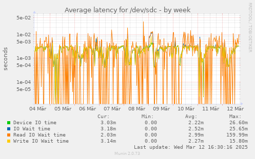 Average latency for /dev/sdc