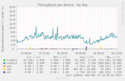 Throughput per device