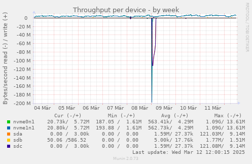 Throughput per device