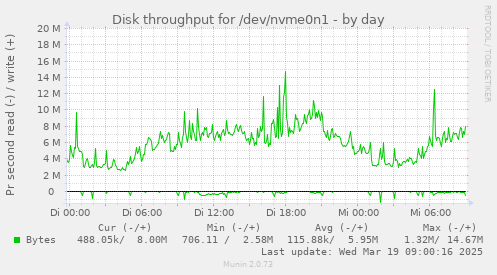 Disk throughput for /dev/nvme0n1