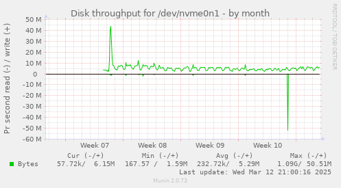 monthly graph