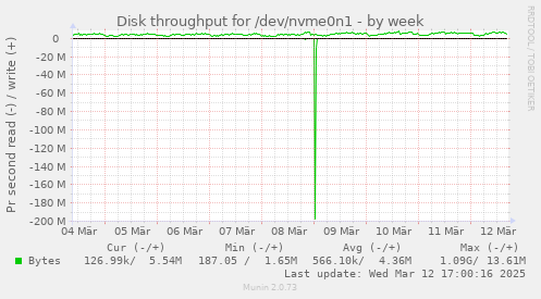 Disk throughput for /dev/nvme0n1