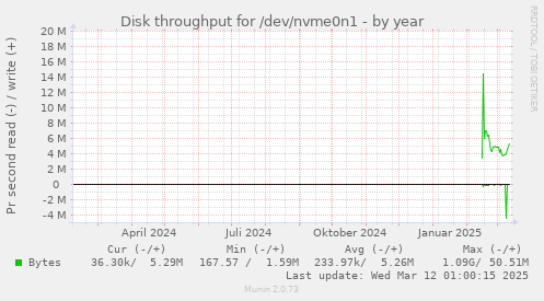 yearly graph