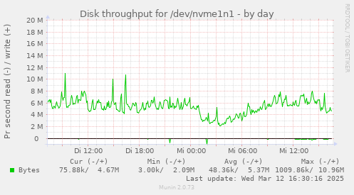 Disk throughput for /dev/nvme1n1