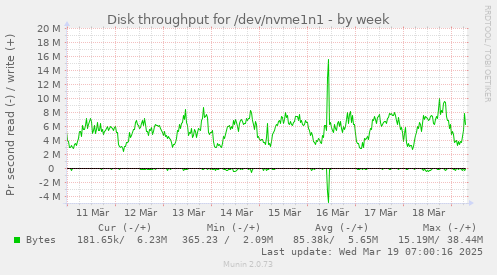 Disk throughput for /dev/nvme1n1