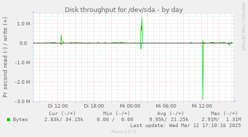 Disk throughput for /dev/sda