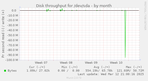 monthly graph