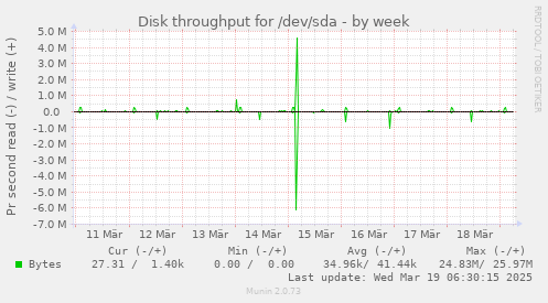 Disk throughput for /dev/sda