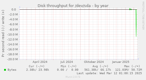 yearly graph